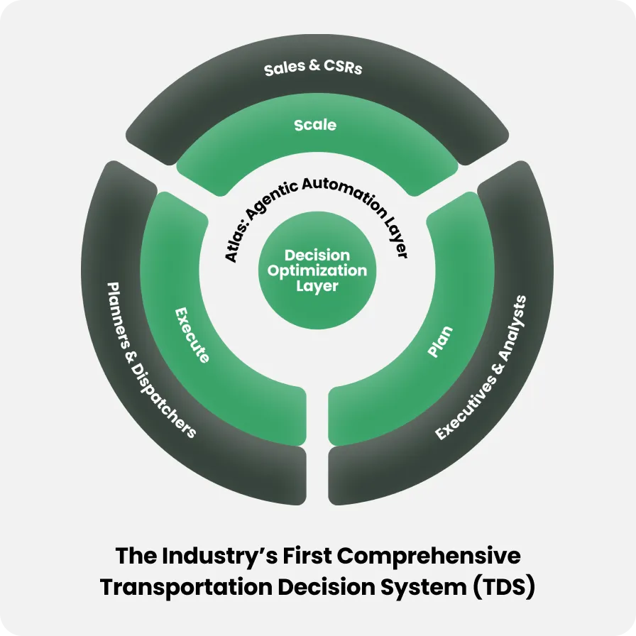 Diagram illustrating the Transportation Decision System (TDS) with Decision Optimization Layer at the center, surrounded by Agentic Automation Layer including Scale, Execute, and Plan segments linked to Sales & CSRs, Planners & Dispatchers, and Executives & Analysts.