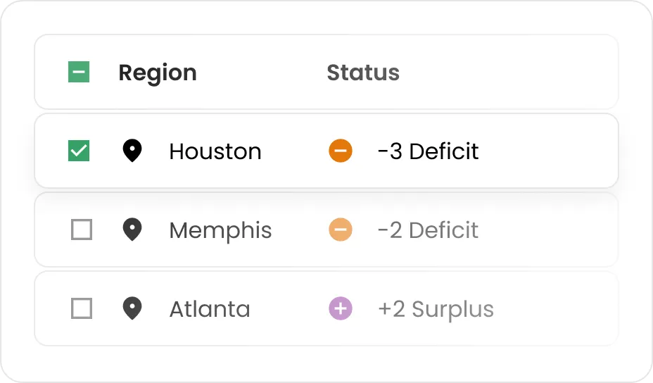 A table showing regions Houston, Memphis, and Atlanta with their status: Houston has a -3 deficit, Memphis a -2 deficit, and Atlanta a +2 surplus; Houston is selected with a green checkmark.