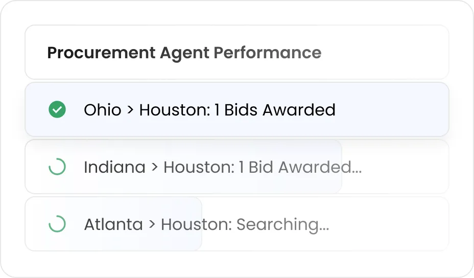 Dashboard titled Procurement Agent Performance showing Ohio to Houston with 1 bid awarded, Indiana to Houston bid awarding in progress, and Atlanta to Houston search in progress.