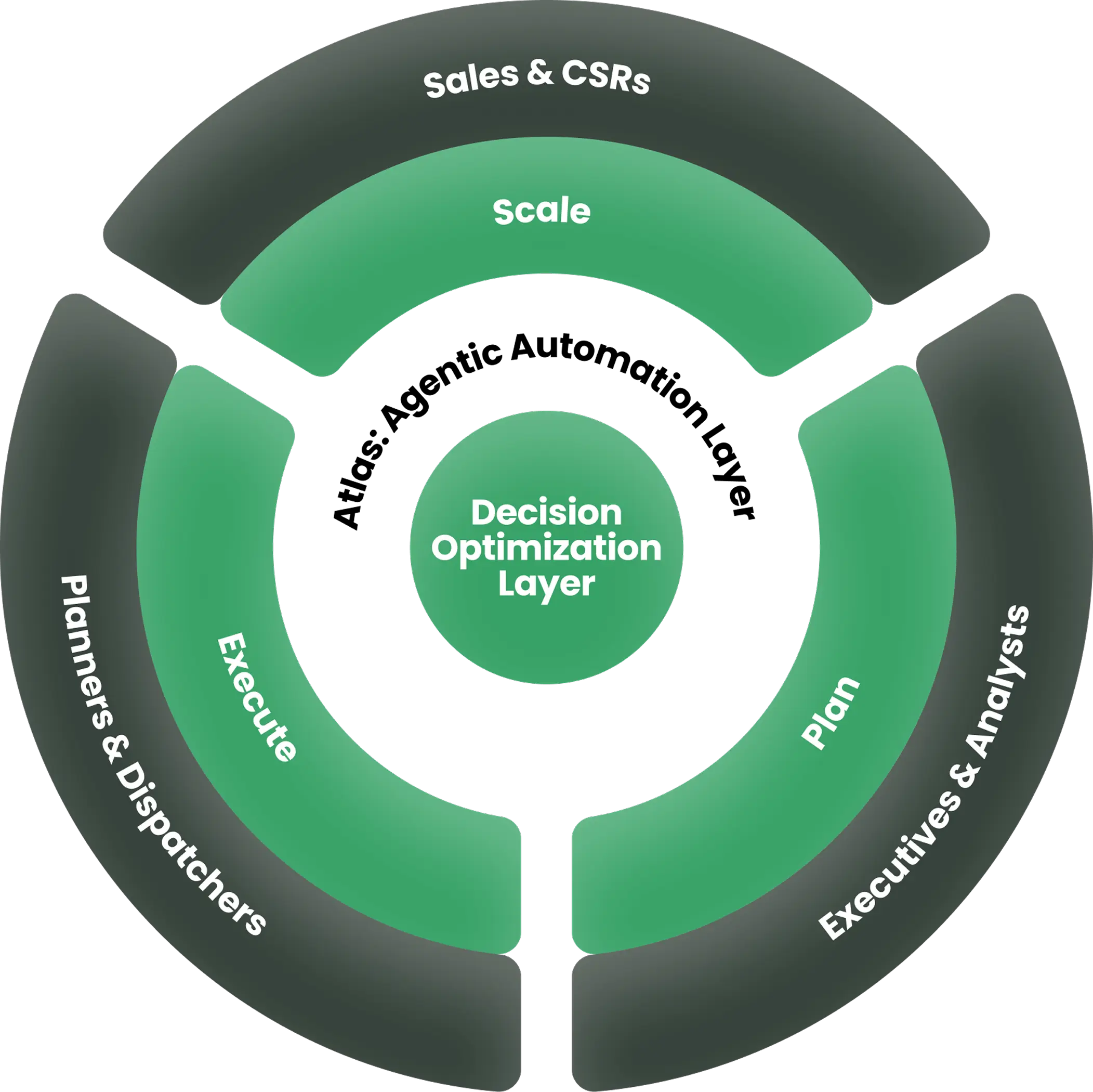 Decision Diagram