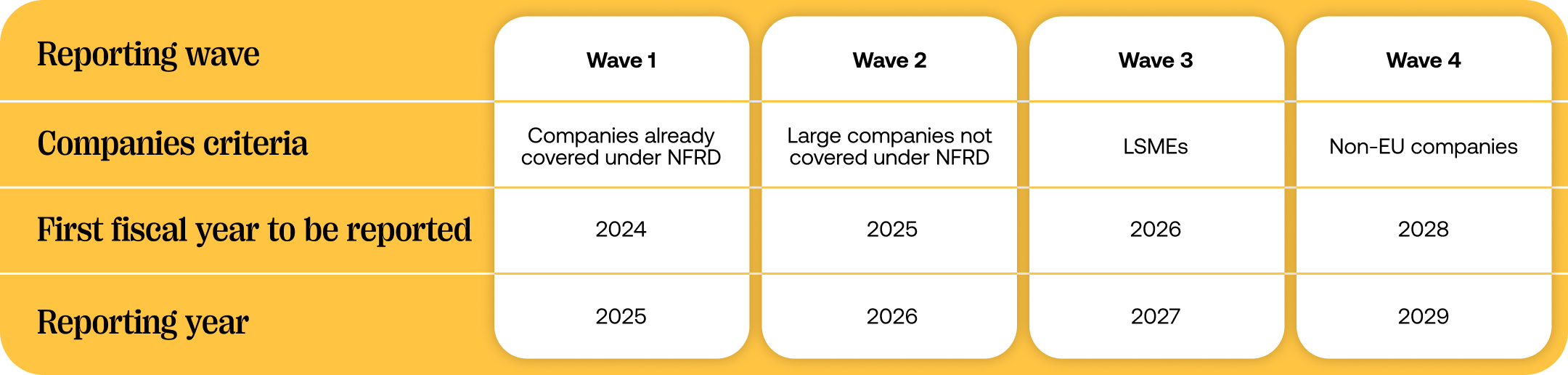 A table showing the original timeline of CSRD reporting