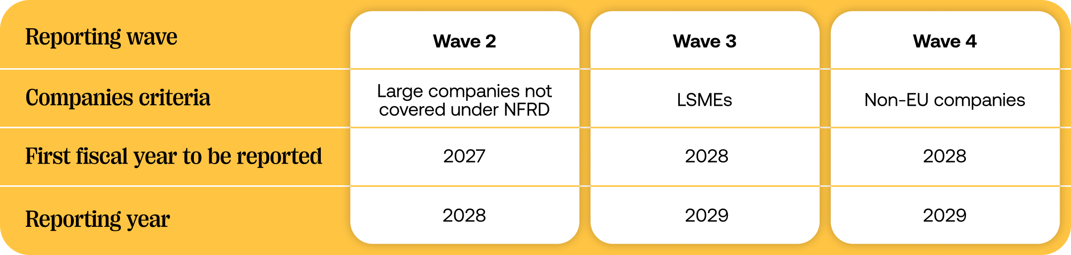A table showing the new CSRD reporting timeline