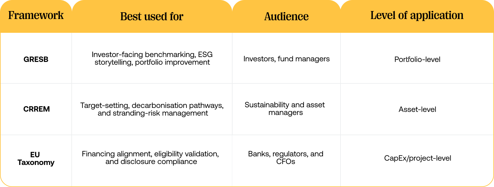 A table showing the frameworks and what they're best suited for