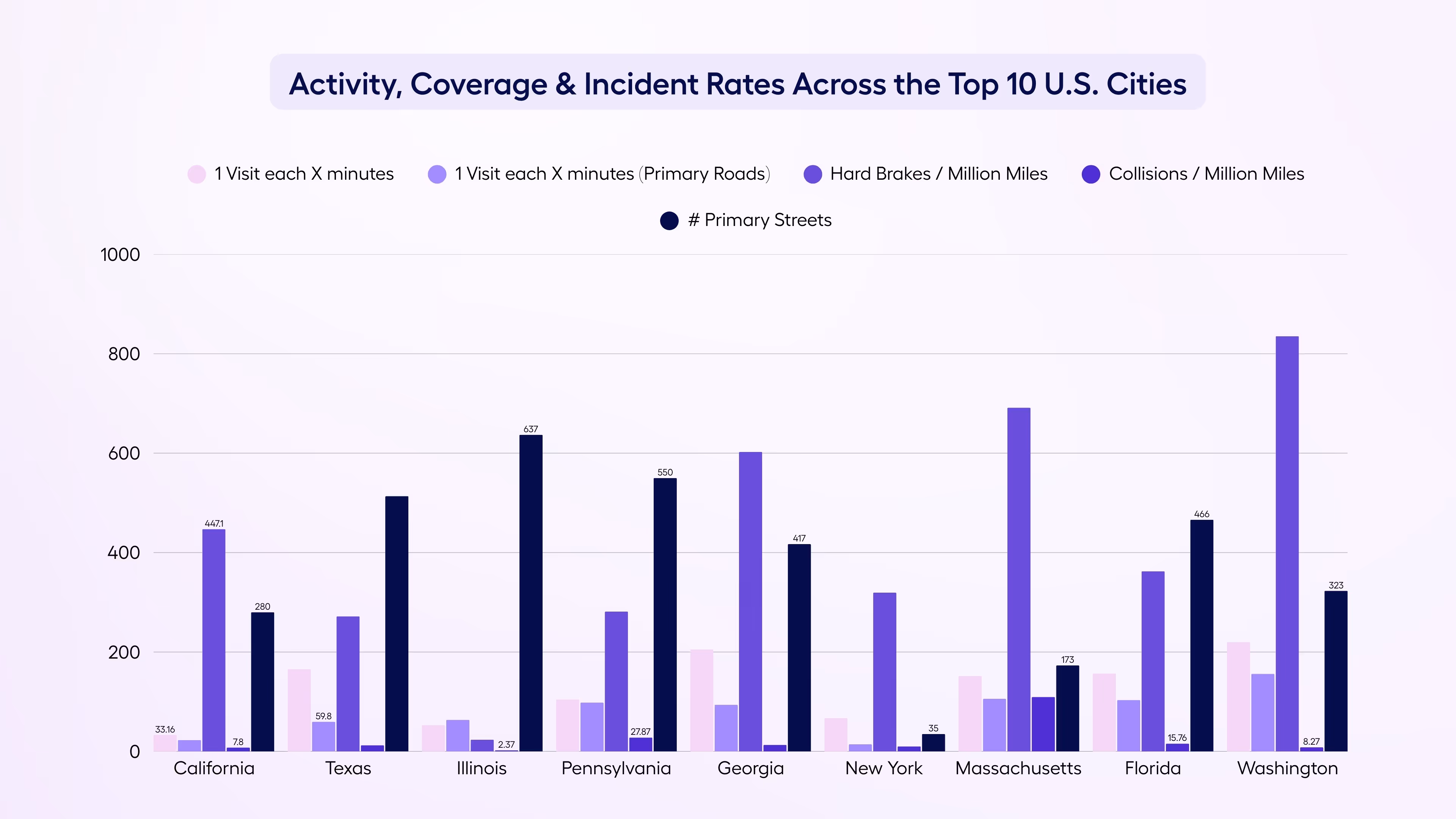 Graph showcasing accidents, coverage, incidents across the top 10 us cities, 