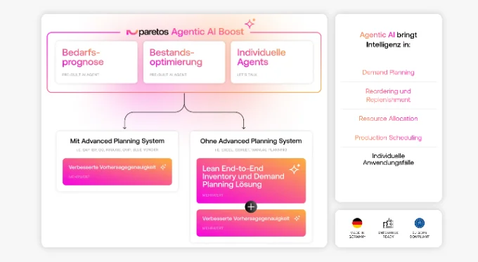 paretos Praxisguide Demand Forecasting