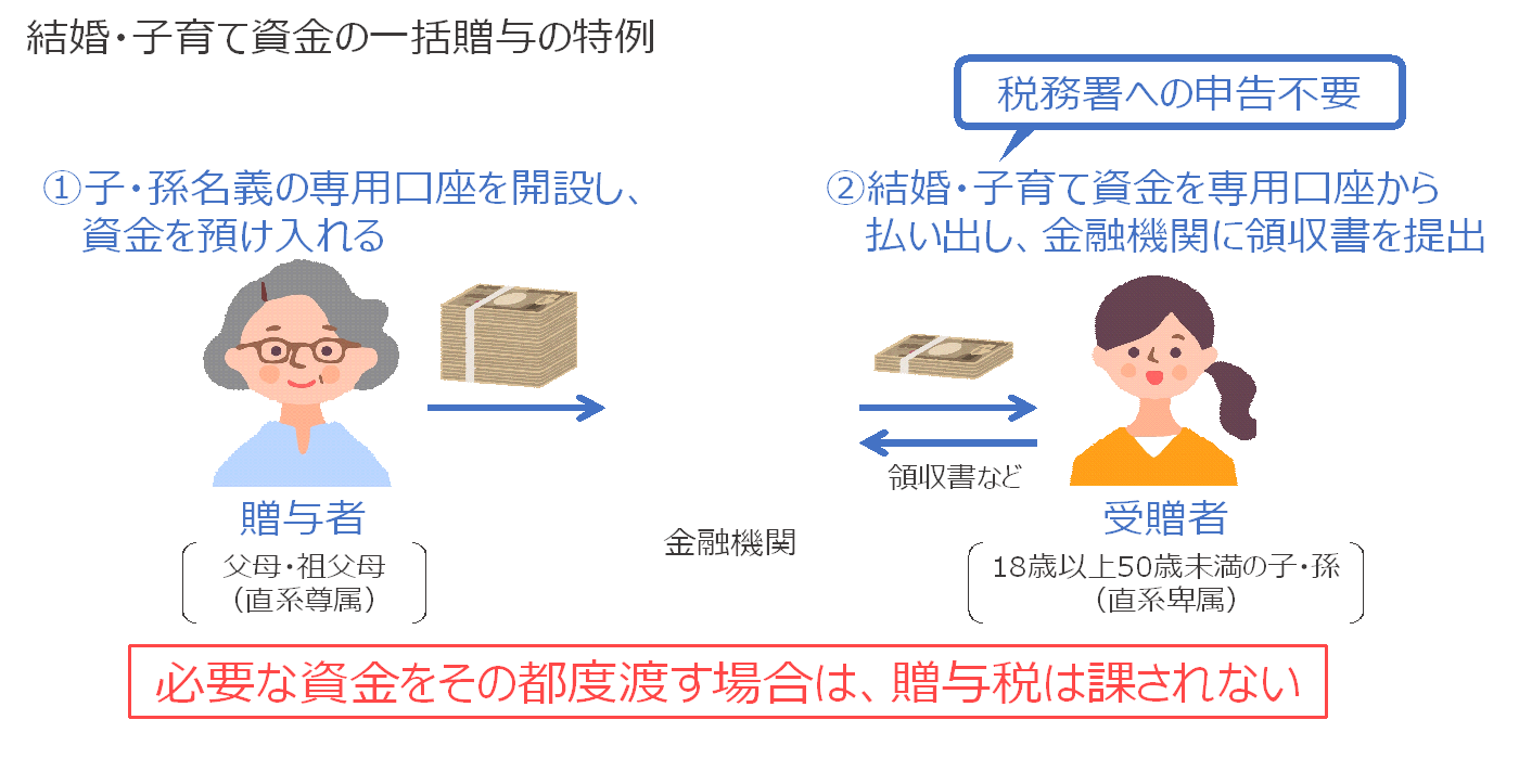 結婚・子育て資金の一括贈与の特例の仕組みを示す図