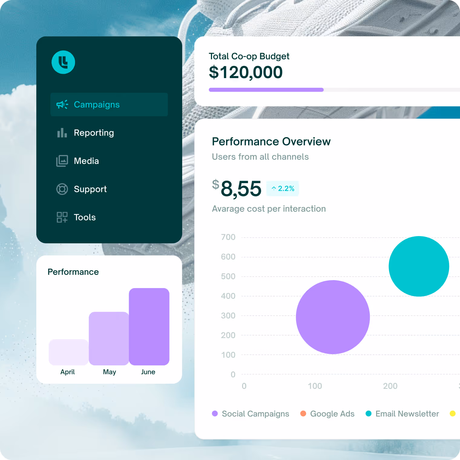 Dashboard showing $120,000 total budget, performance overview with chart and monthly performance bars for April-June.