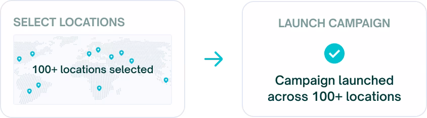Two panels showing selecting 100+ locations on a world map and launching a campaign across them.