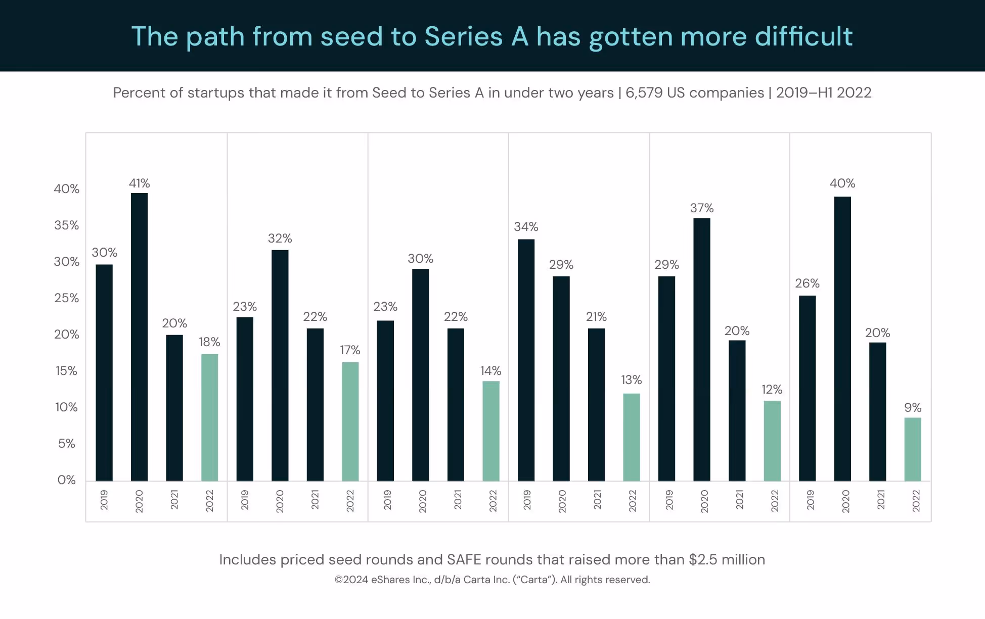 Seed to Series A success percentage chart