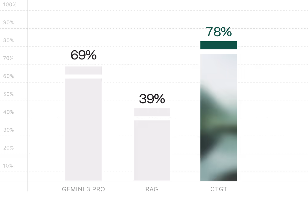 Bar chart comparing Millennials, Gen X, and Baby Boomers preferring to shop online, with Millennials at 93%, Gen X at 82%, and Baby Boomers at 78%.