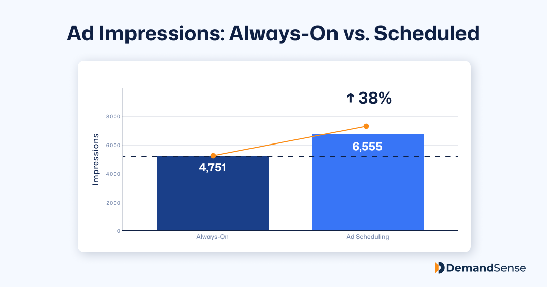 linkedin-ad-scheduling-test-ad-impressions