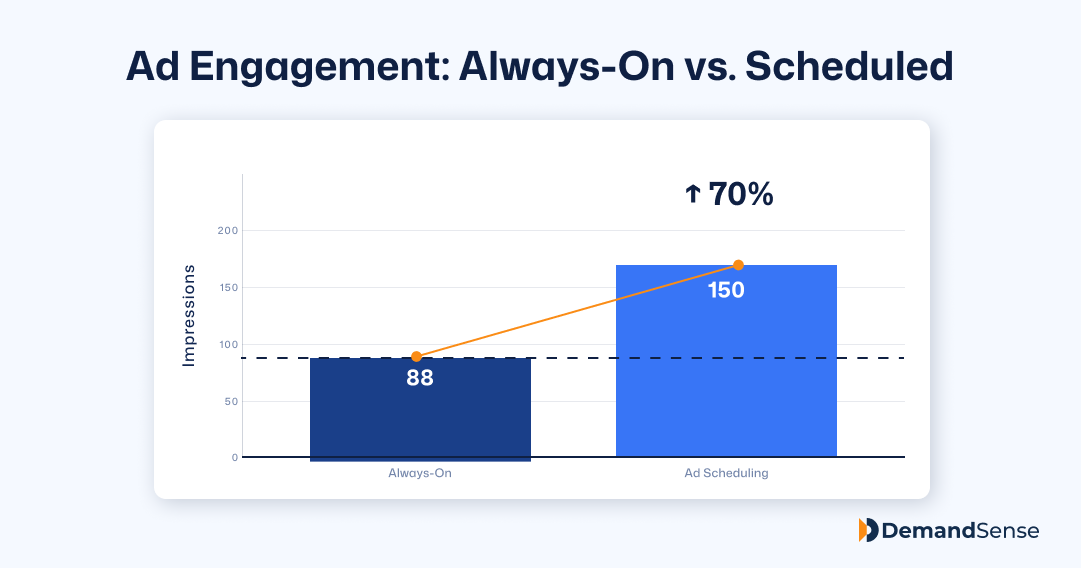 linkedin-ad-scheduling-ad-engagement-metrics