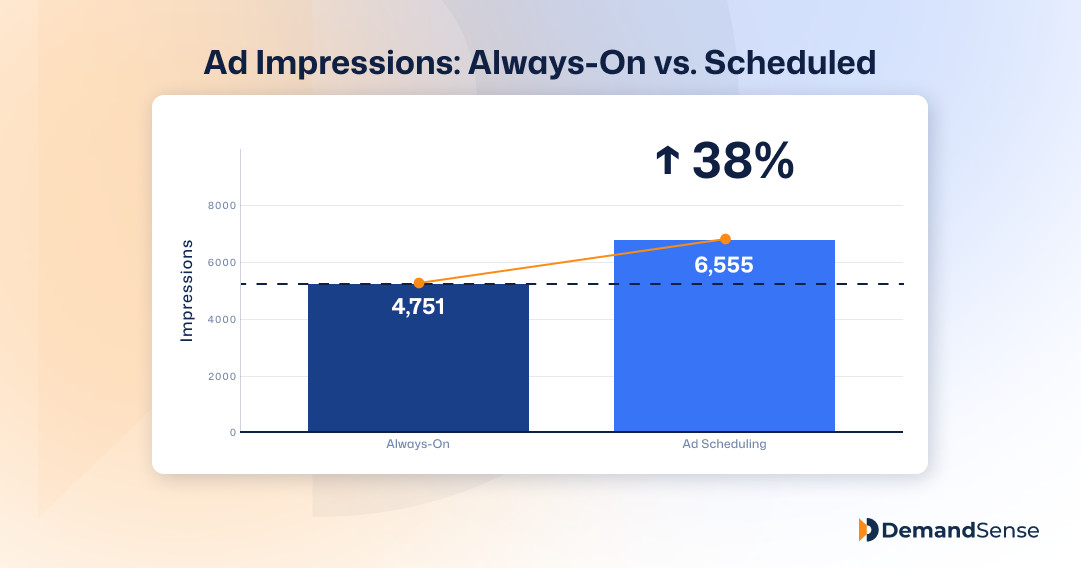 linkedin-ads-scheduling-impressions