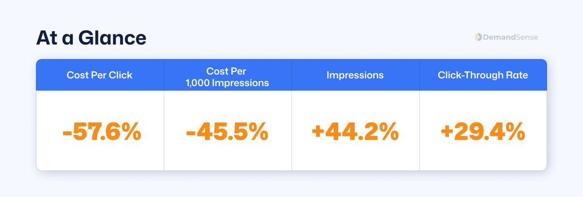 case-study-results-linkedin-ads-optimization