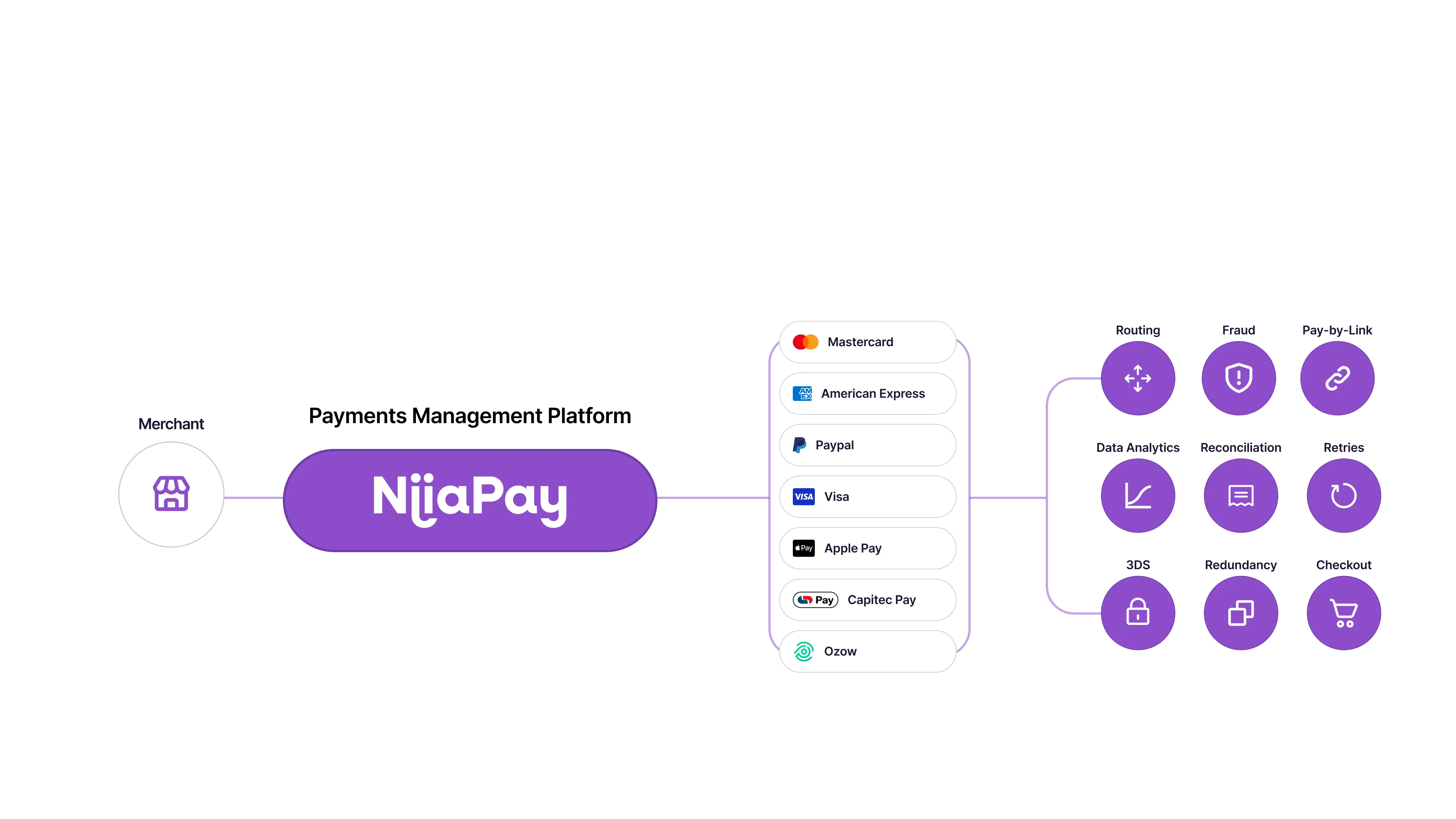 Payments Management Platform