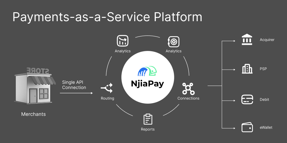 Payments-as-a-Service Platform Diagram