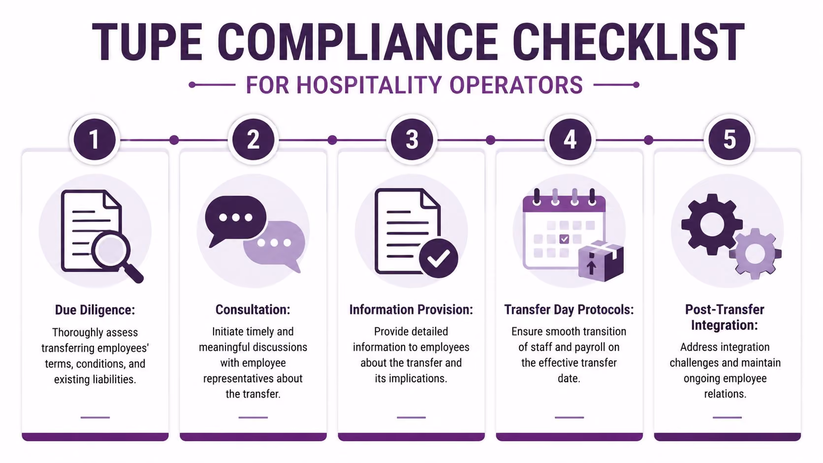 A five-step TUPE compliance checklist for hospitality operators detailing the transition and transfer process of employees.