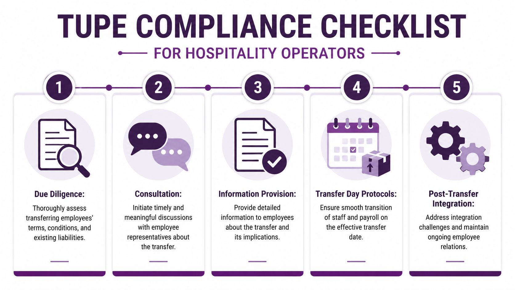 A five-step TUPE compliance checklist for hospitality operators detailing the transition and transfer process of employees.