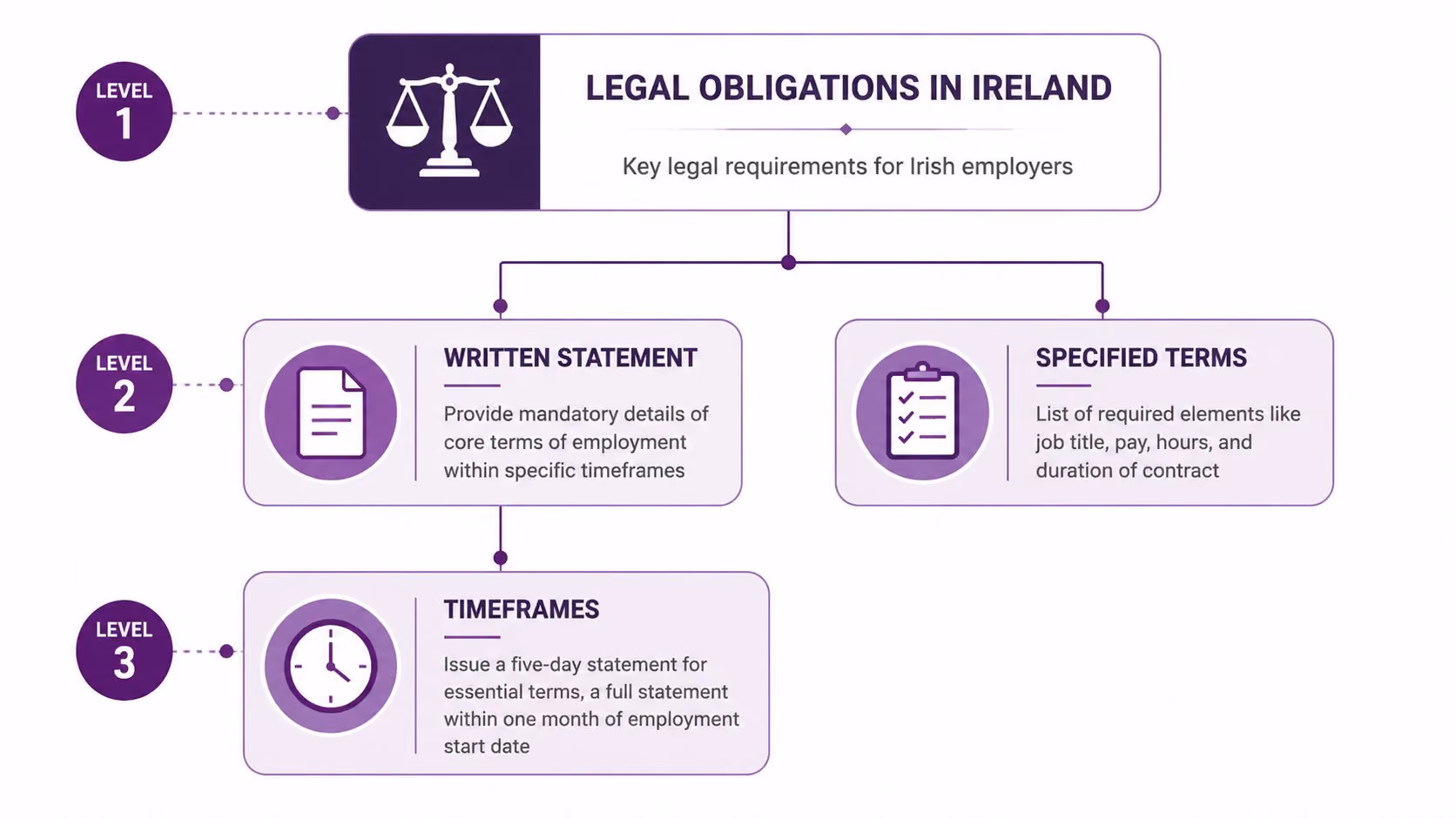 A flowchart detailing legal obligations for Irish employers regarding written employment statements, terms, and issuance timeframes.