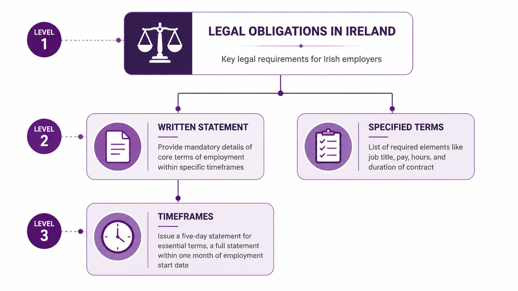 A flowchart detailing legal obligations for Irish employers regarding written employment statements, terms, and issuance timeframes.