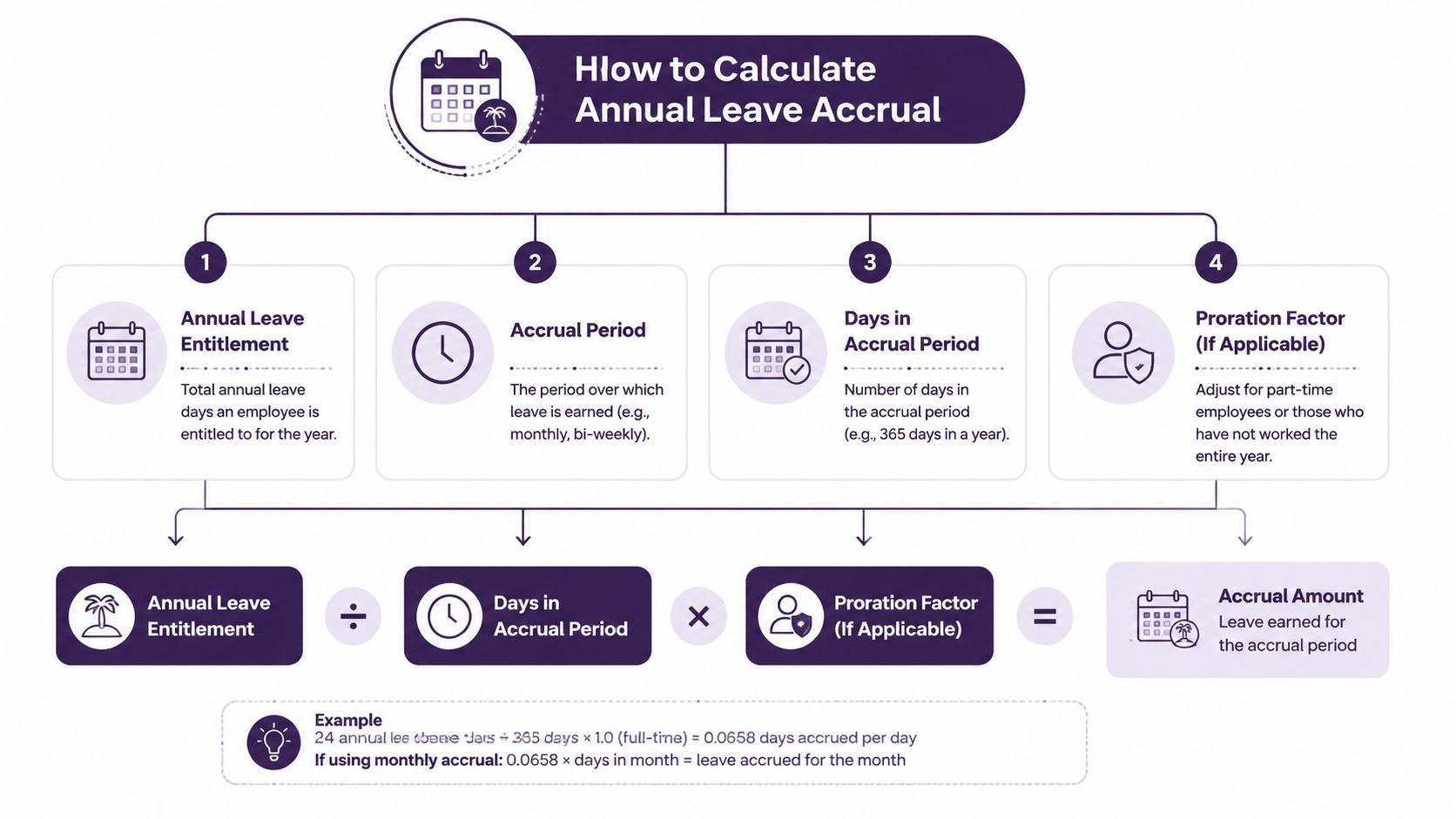 An infographic showing the step-by-step formula and process to calculate annual leave accrual for employees.