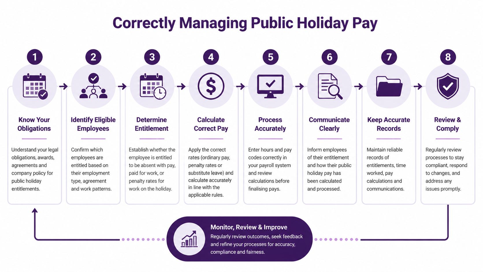 An eight-step infographic illustrating the professional process for correctly managing public holiday pay for employees.