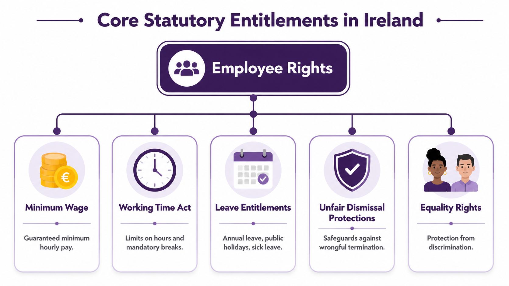 An infographic showing the core statutory entitlements for employees in Ireland, covering wages, time, leave, and equality.