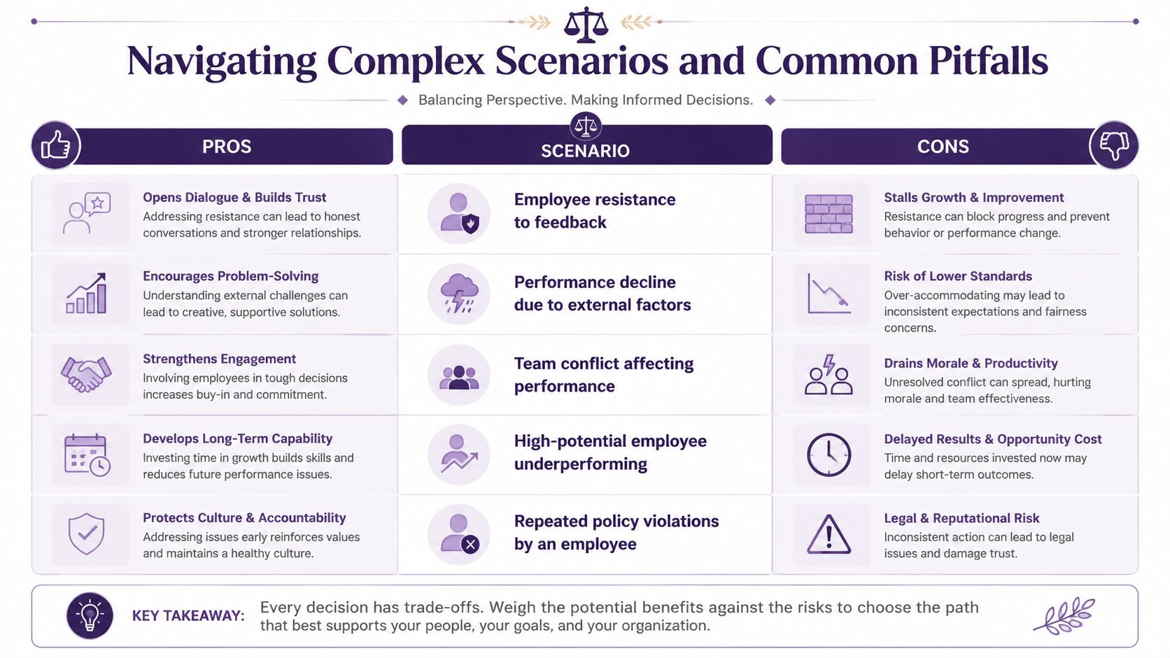 A chart showing the pros and cons of managing complex employee scenarios and common performance pitfalls.