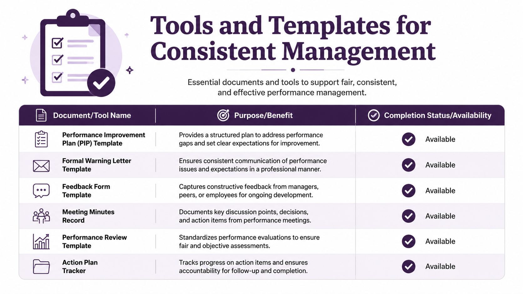 A table showcasing essential management tools and templates for consistent performance evaluations and workplace feedback.