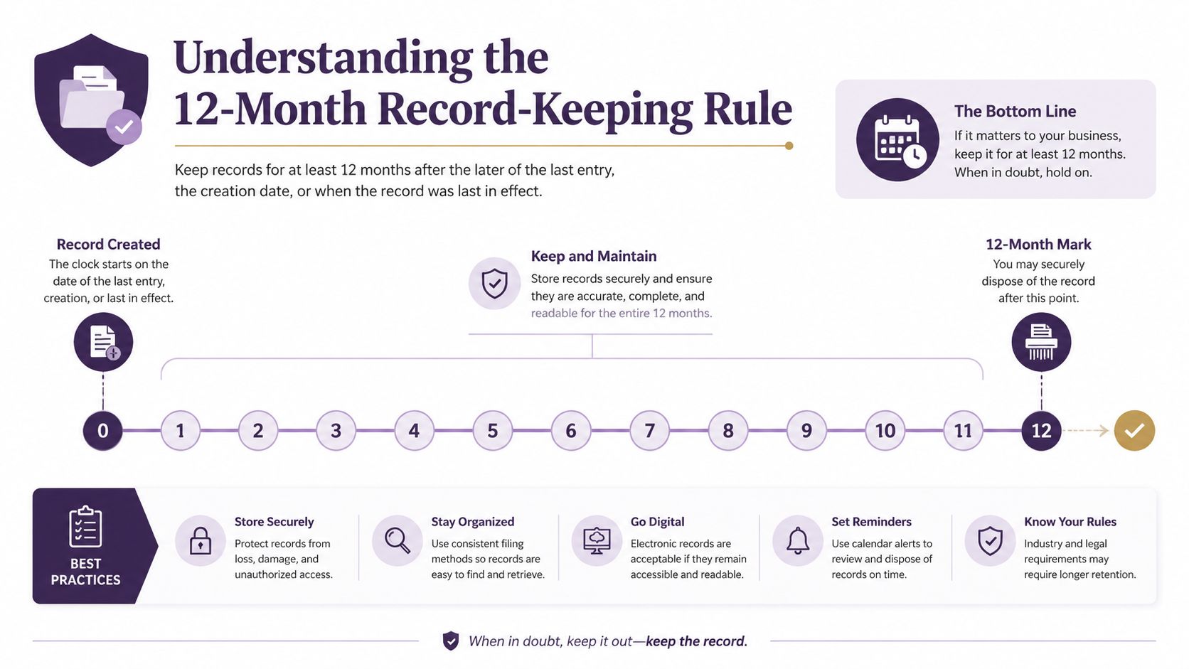 An infographic explaining the 12-month record-keeping rule for businesses through a timeline and best practice steps.