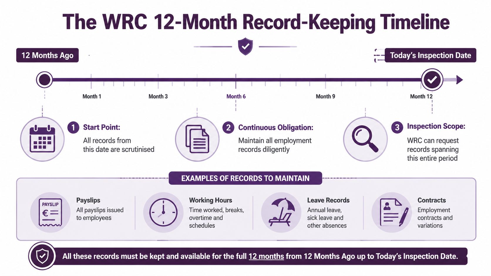 A timeline graphic showing the WRC 12-month record-keeping requirements for Irish workplace inspections and employee documentation.