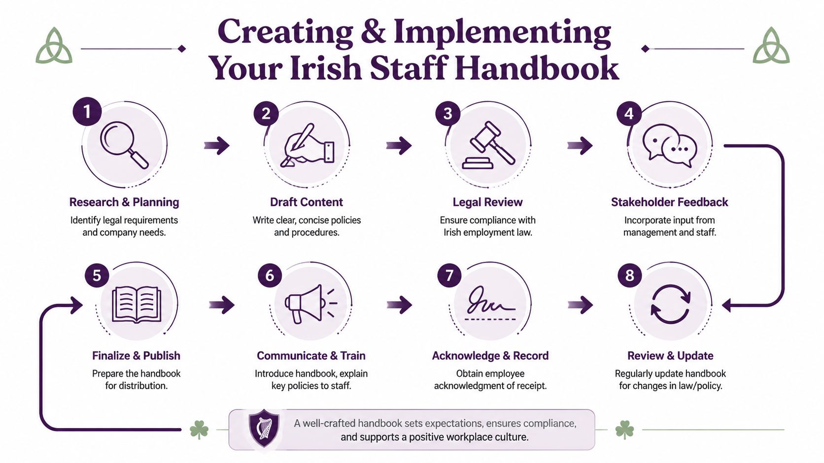 An eight-step infographic illustrating the process of creating and implementing a staff handbook for Irish businesses.