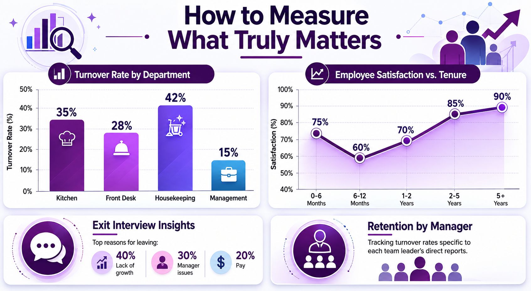 An infographic showing employee turnover rates, satisfaction by tenure, exit interview reasons, and retention tracking by manager.