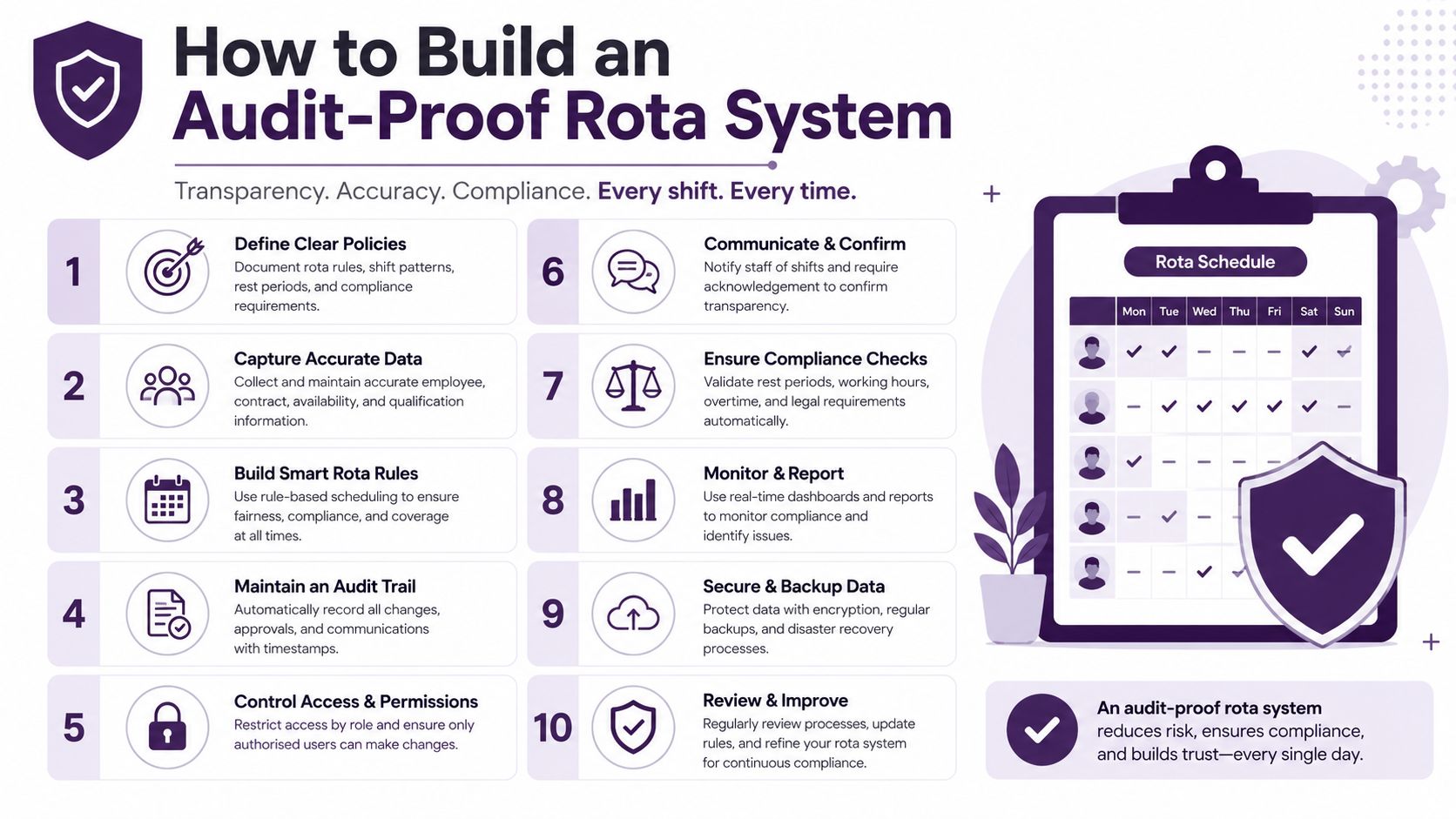 An infographic titled How to Build an Audit-Proof Rota System outlining ten steps for ensuring workplace compliance.