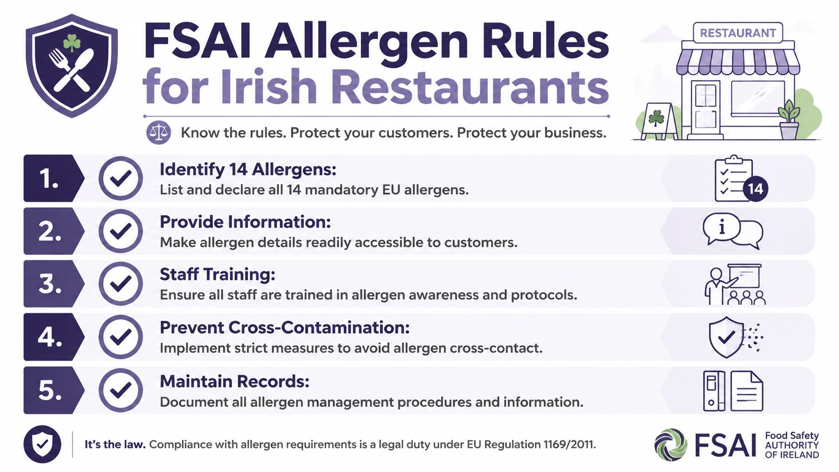 An infographic titled FSAI Allergen Rules for Irish Restaurants listing five essential steps for food business compliance.