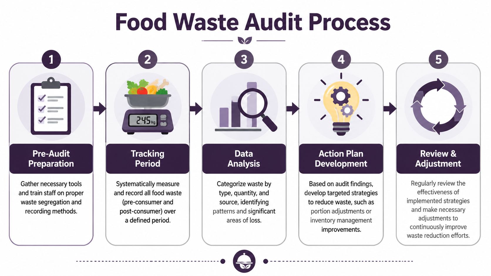 A five-step flowchart illustrating the professional food waste audit process for restaurant kitchen management and sustainability.