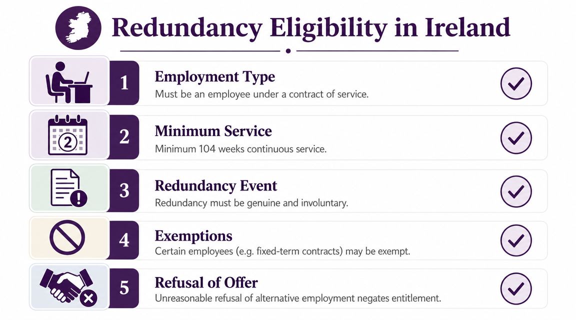 A list of five key eligibility criteria for statutory redundancy payments in Ireland displayed in a graphic.