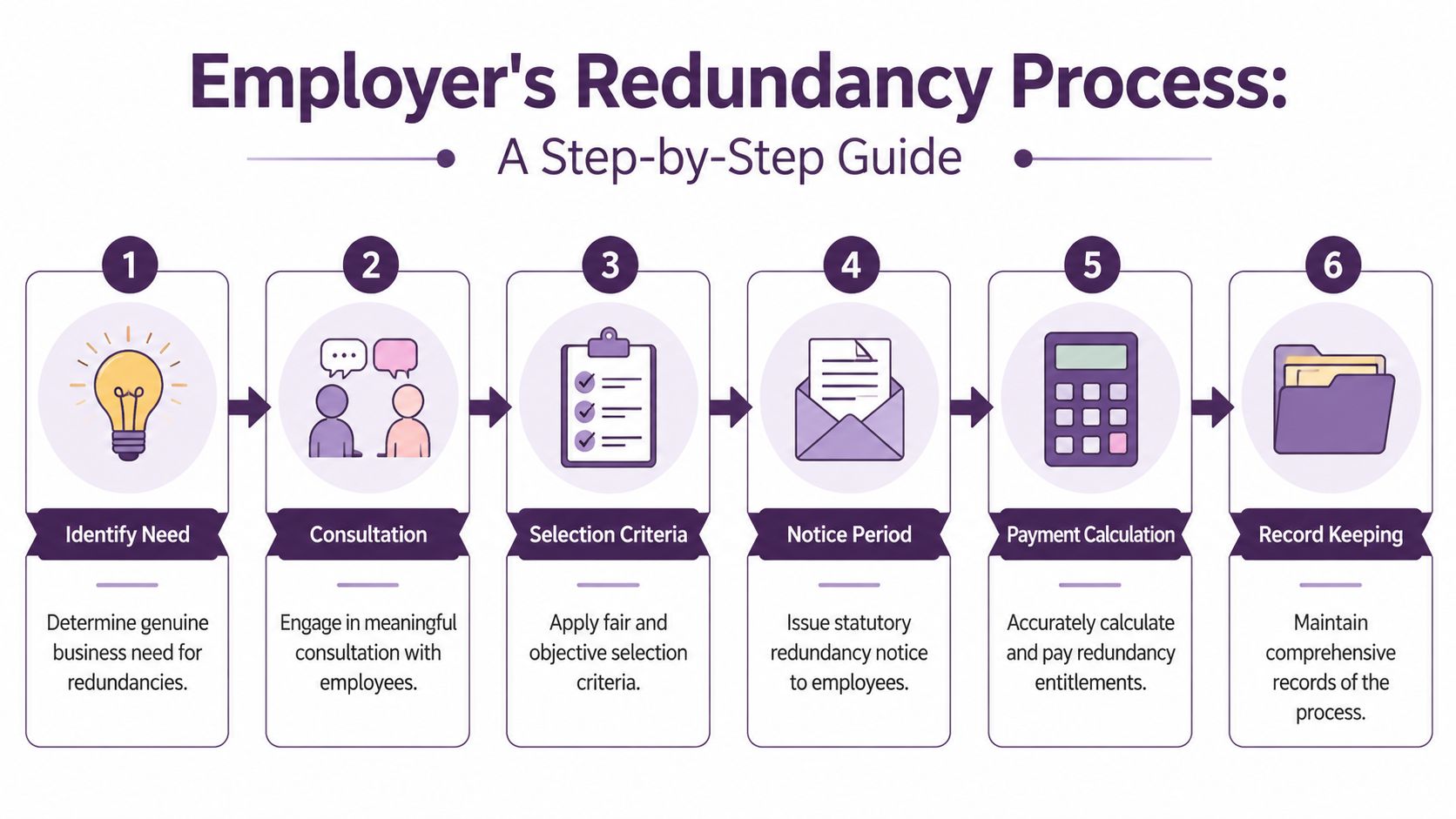 A flowchart showing the six-step employer redundancy process from identifying business needs to record keeping.