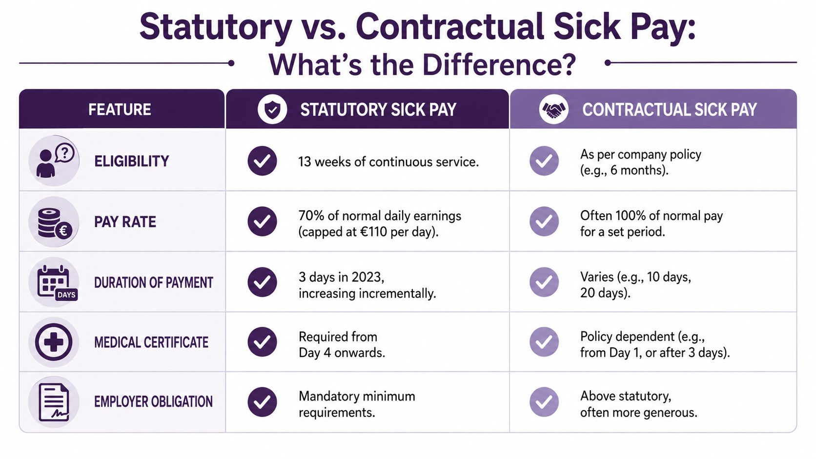 A comparison table outlining the key differences between statutory and contractual sick pay entitlements.