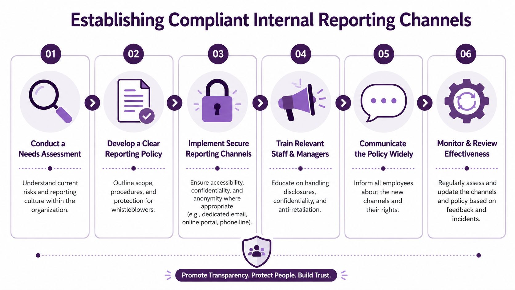 A six-step infographic guide for establishing compliant internal reporting channels within an organization's HR framework.