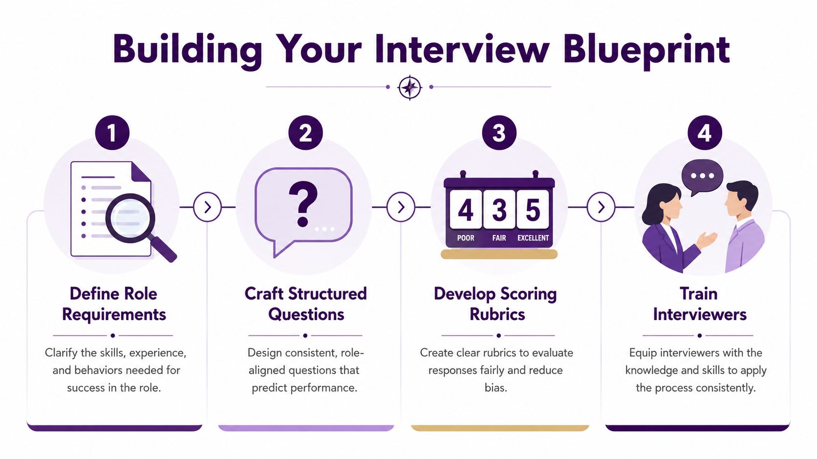 A four-step infographic illustrating the process of building a structured and effective job interview blueprint for hiring.