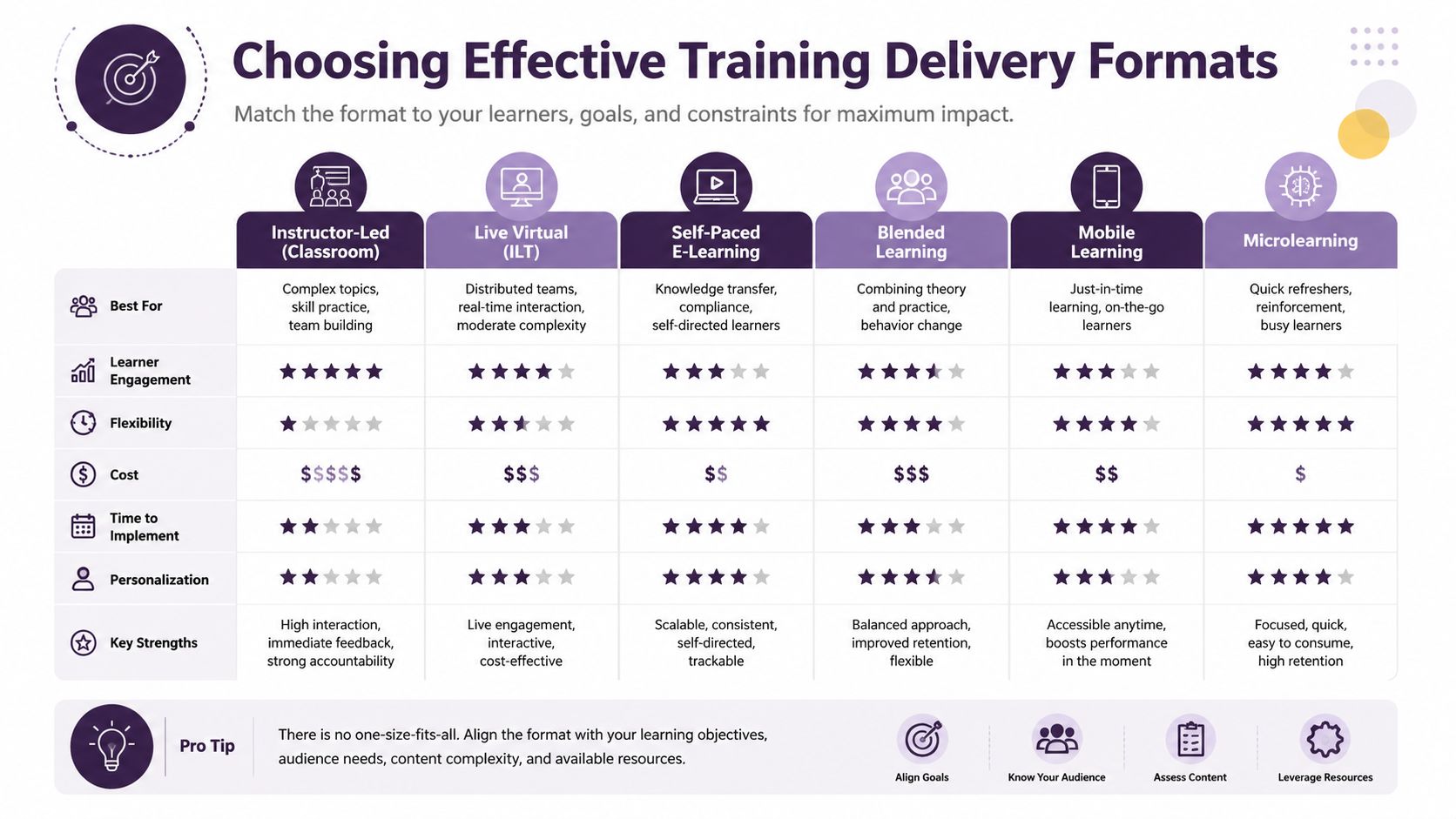 A comparison chart outlining effective training delivery formats including classroom, e-learning, mobile, and microlearning options.