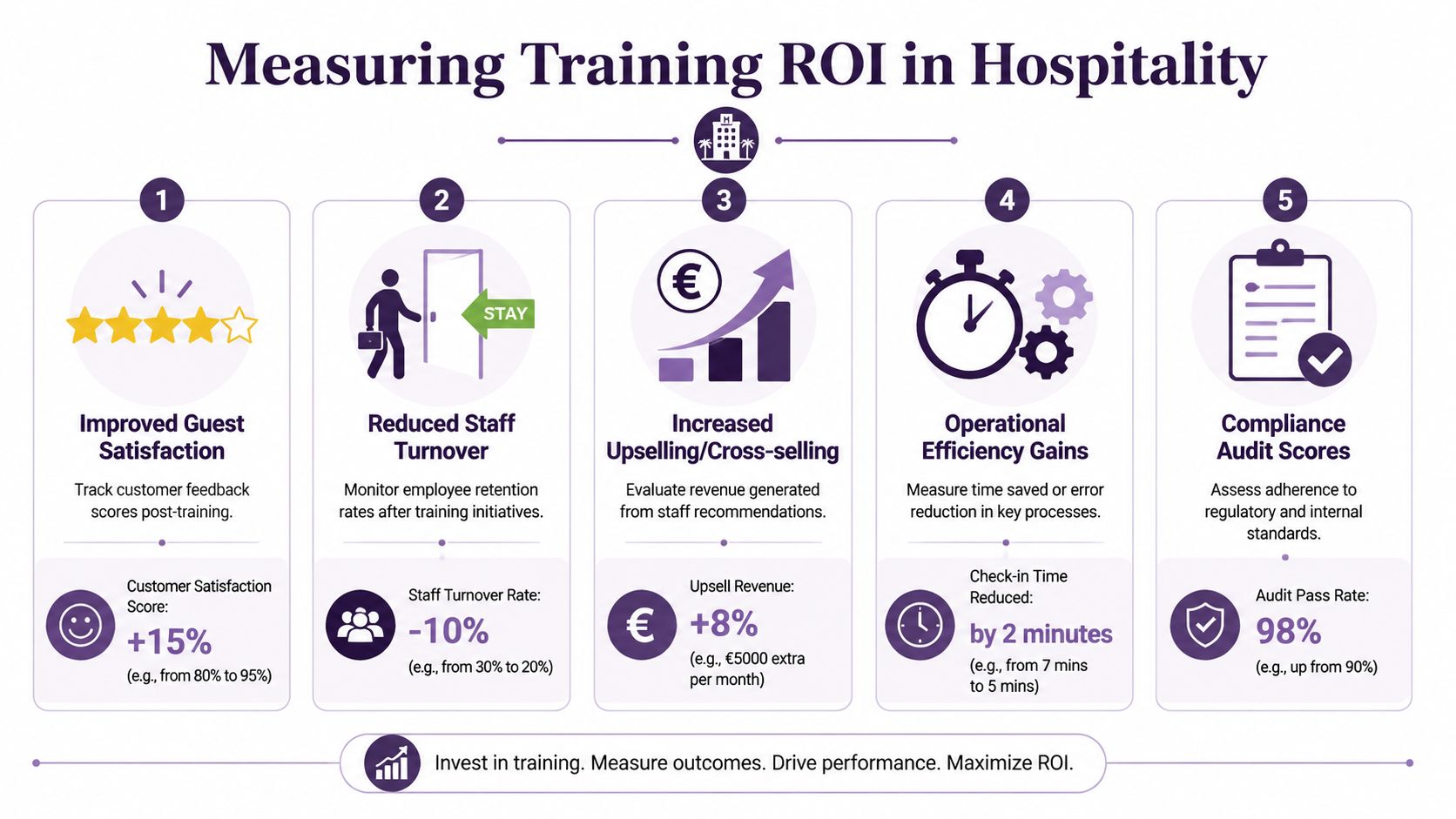 An infographic detailing five key metrics for measuring hospitality training ROI, including satisfaction and efficiency gains.