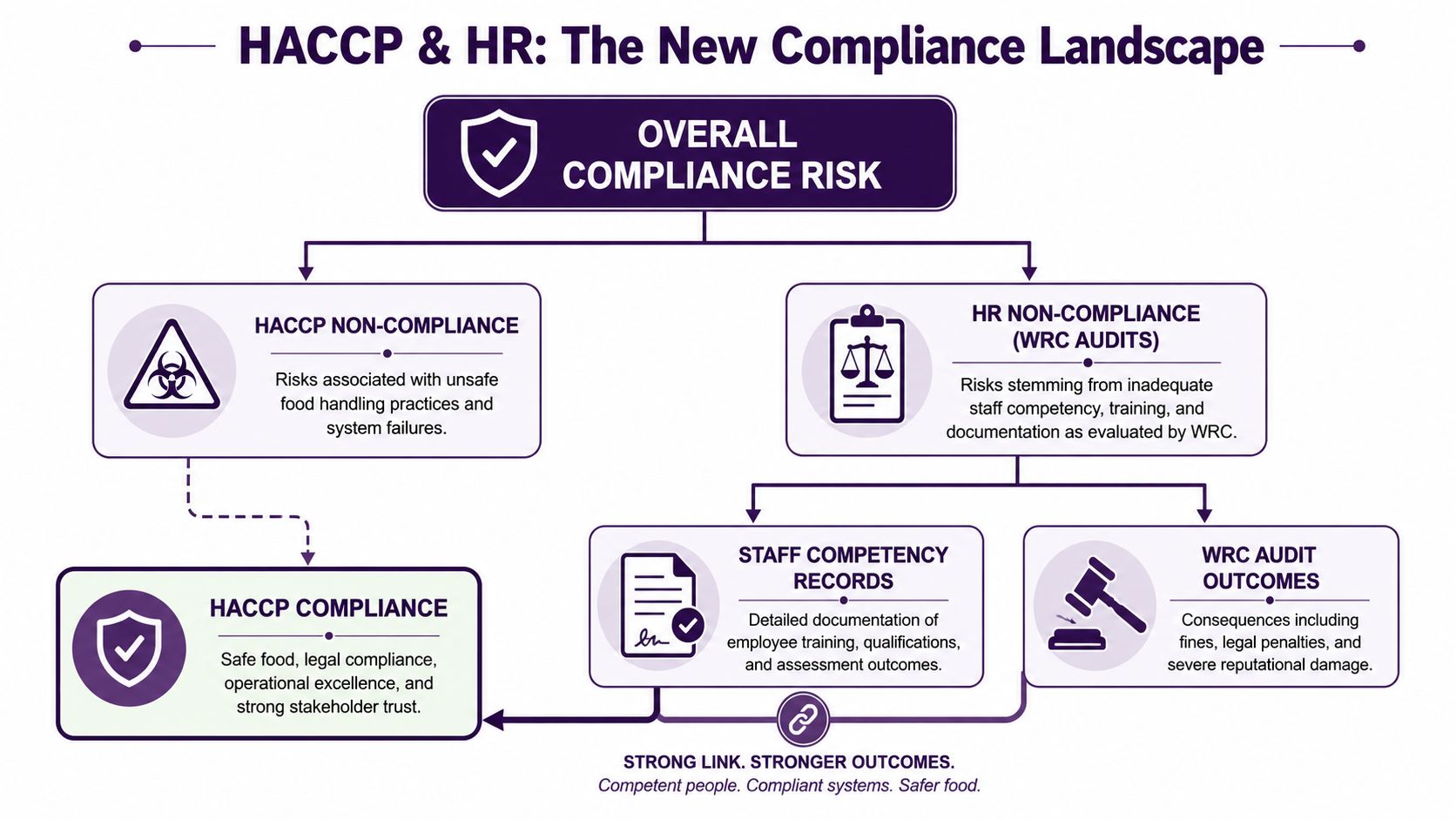 A flowchart showing the connection between HACCP food safety standards and human resources compliance audit requirements.