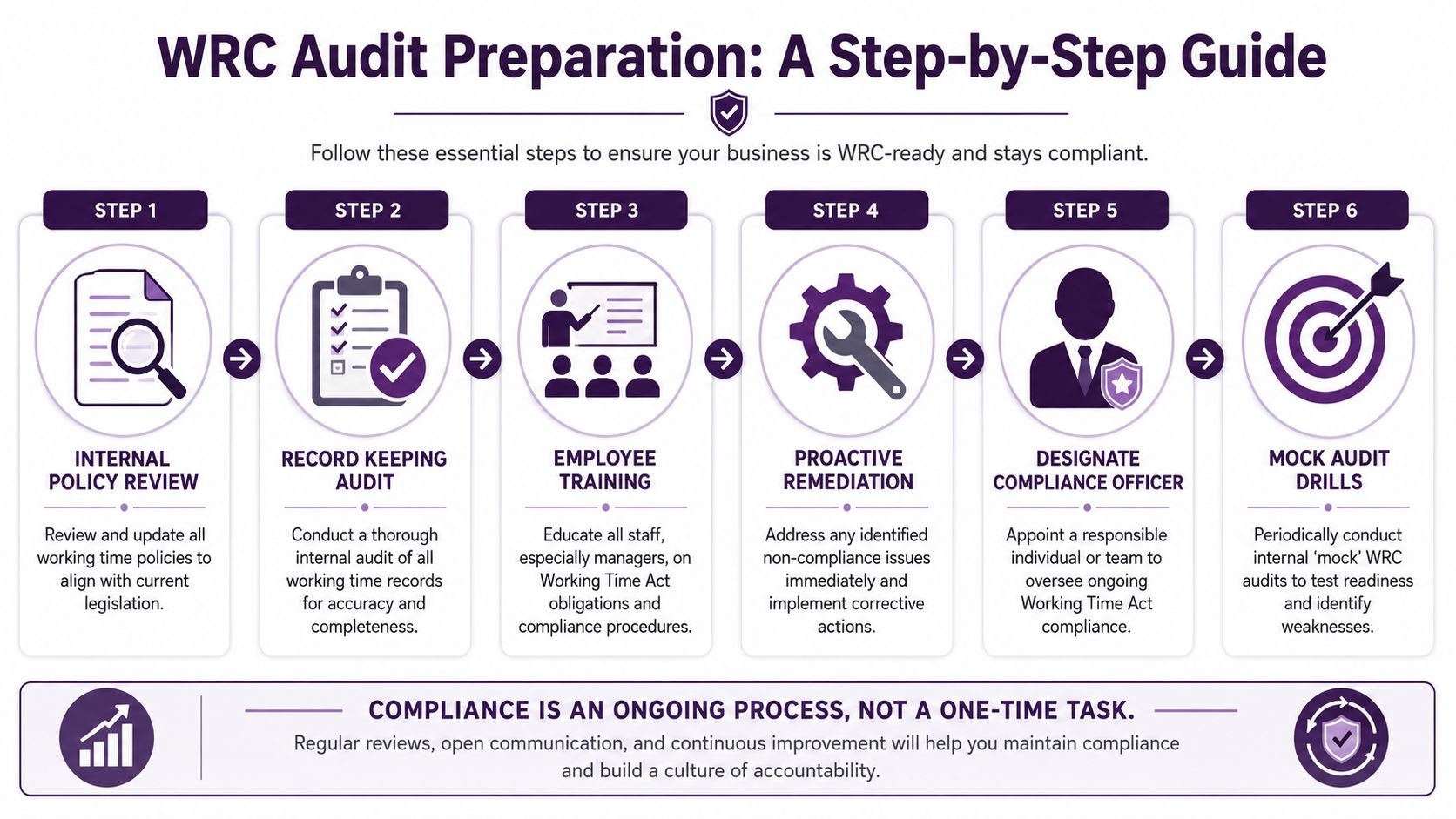 A six-step infographic guide for businesses to ensure compliance with the Irish Working Time Act.
