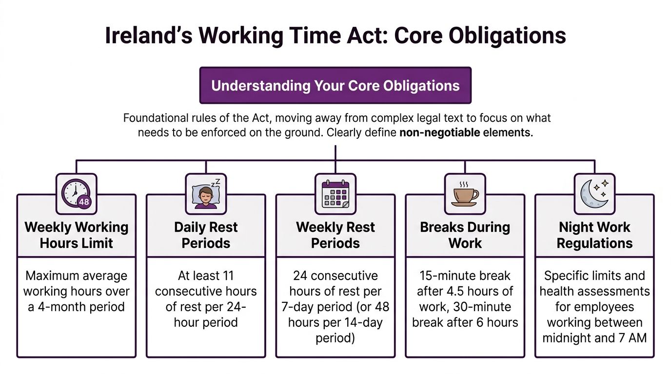 An infographic detailing the core obligations of Ireland's Working Time Act, including rest periods and work hour limits.
