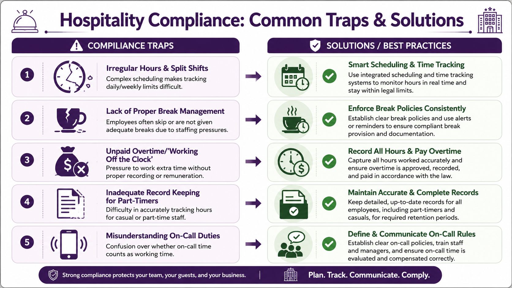 A professional infographic outlining five common hospitality compliance traps and their corresponding best practice solutions.