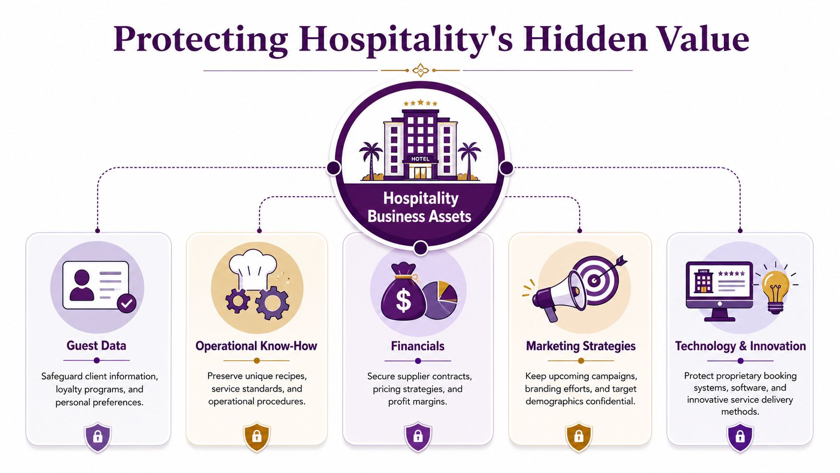 A diagram illustrating five key categories of protected hospitality business assets, including data, operations, financials, and technology.