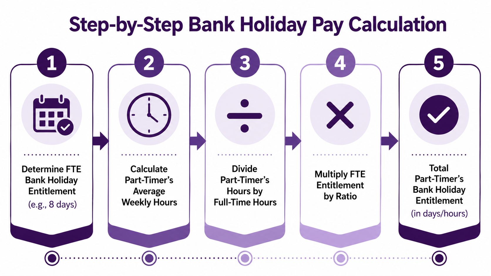 A five-step infographic showing how to calculate bank holiday entitlement for part-time employees.