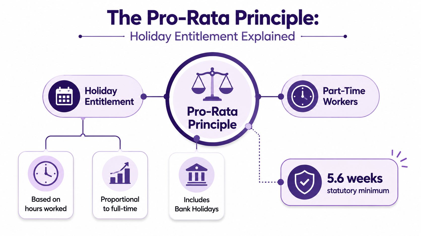 A diagram explaining the pro-rata principle for holiday entitlement and statutory minimum for part-time workers.